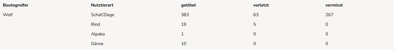 Statistik_Wolf.png © ÖsterreichZentrum Bär, Wolf, Luchs