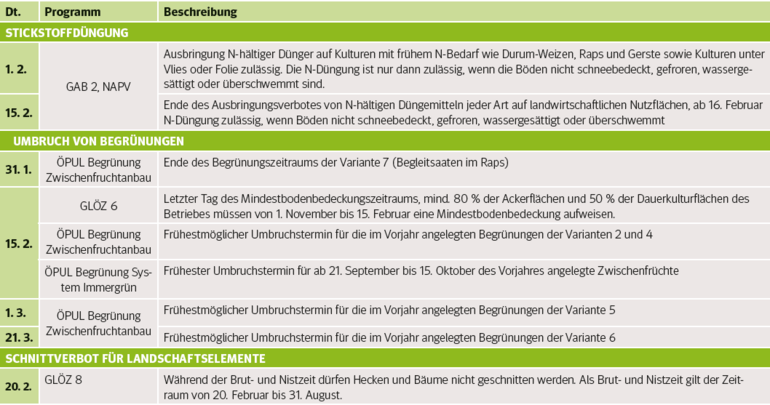 Düngezeiträume und Umbruchstermine.png © BauernJournal
