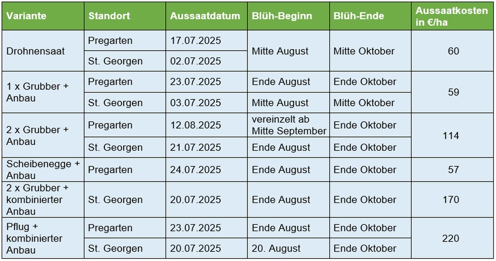 Tabelle 2_Variantenbeschreibung.jpg © BWSB/Falkensteiner