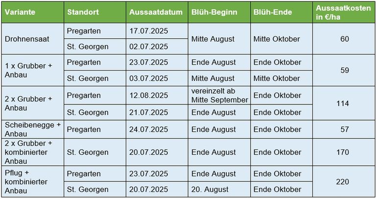 Tabelle 2_Variantenbeschreibung.jpg © BWSB/Falkensteiner