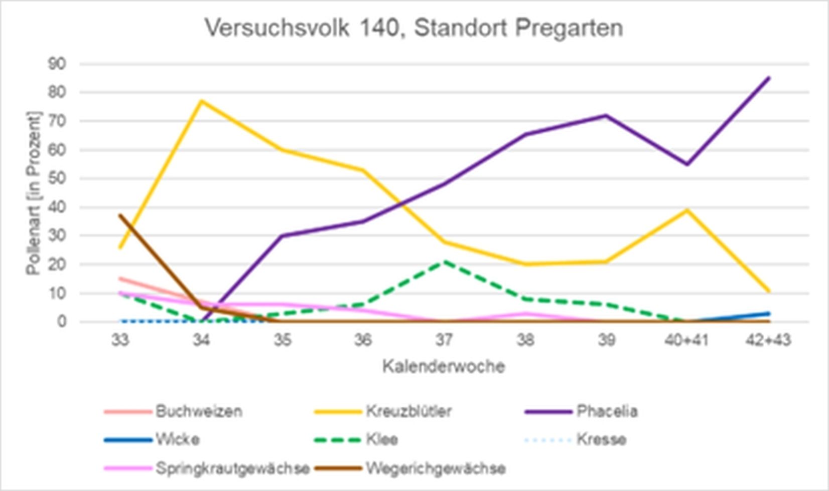 Abbildung 7_Ergebnisse Pollenanalyse Pregarten.jpg © Bienenzentrum OÖ