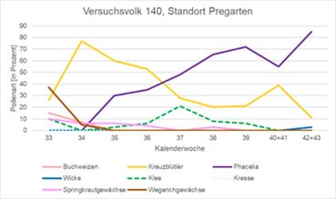 Abbildung 7_Ergebnisse Pollenanalyse Pregarten.jpg © Bienenzentrum OÖ