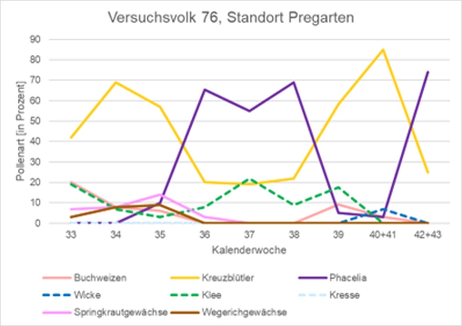 Abbildung 8_Ergebnisse Pollenanalyse Pregarten.jpg © Bienenzentrum OÖ