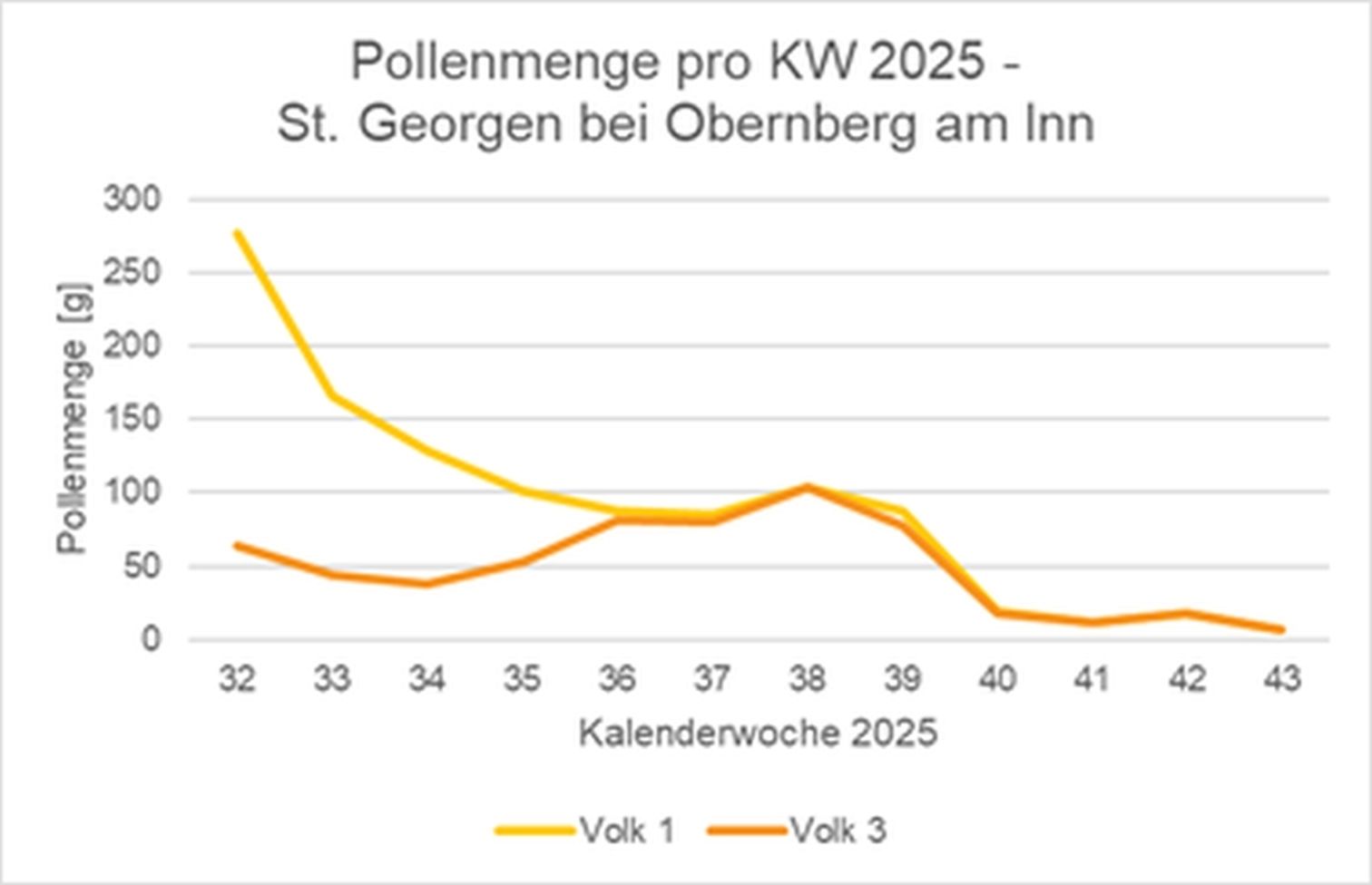 Abbildung 9_Entwicklung Pollenmenge St Georgen.jpg © Bienenzentrum OÖ