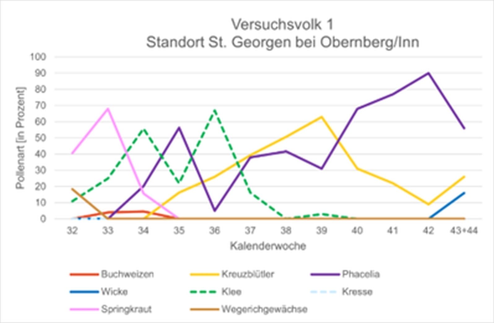 Abbildung 10_Ergebnisse Pollenanalyse St Georgen.jpg © Bienenzentrum OÖ