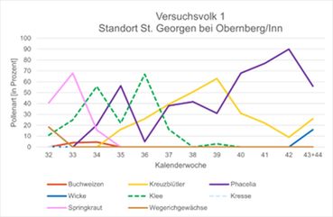 Abbildung 10_Ergebnisse Pollenanalyse St Georgen.jpg © Bienenzentrum OÖ