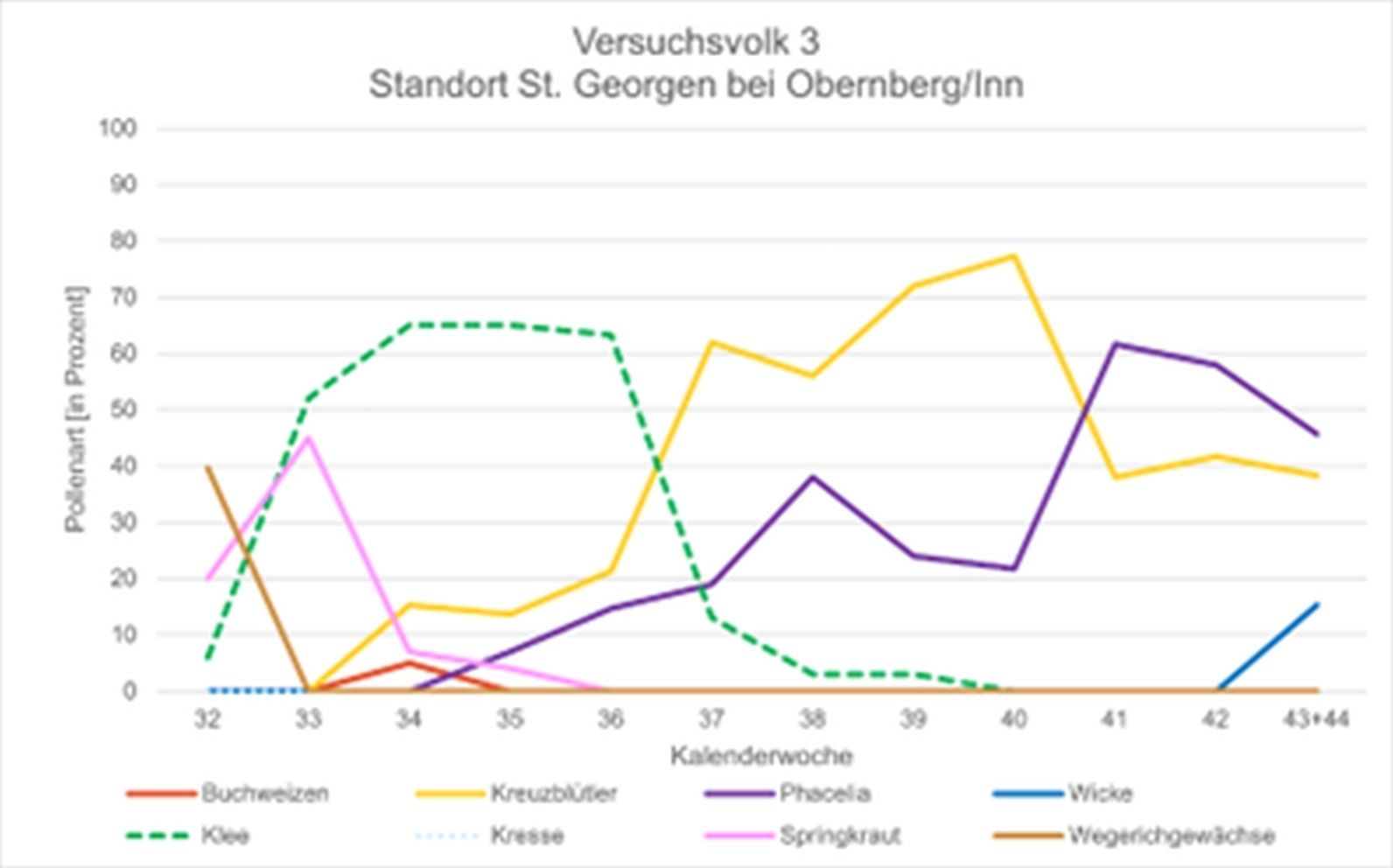 Abbildung 11_Ergebnisse Pollenanalyse St Georgen.jpg © Bienenzentrum OÖ