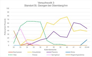 Abbildung 11_Ergebnisse Pollenanalyse St Georgen.jpg © Bienenzentrum OÖ