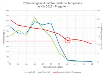 Abbildung 12_Pollenmenge und durchschn Temperatur_Pregarten.jpg © Bienenzentrum OÖ