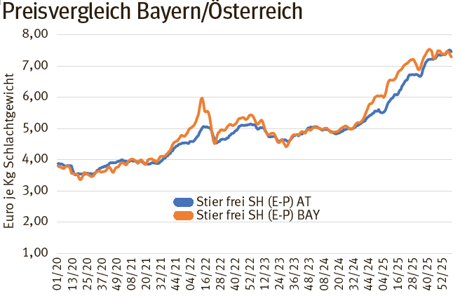 Preisvergleich Bayern_Österreich.png © Archiv