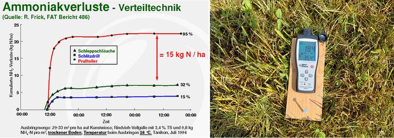 Ammoniakverluste - Vereiltechnik - einfache Messgeräte.jpg © FRICK; BWSB/Wallner