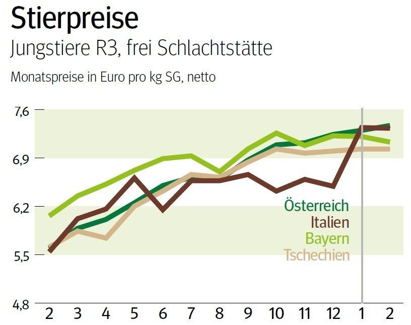 NÖ: Ausblick auf den Stiermarkt © LK NÖ