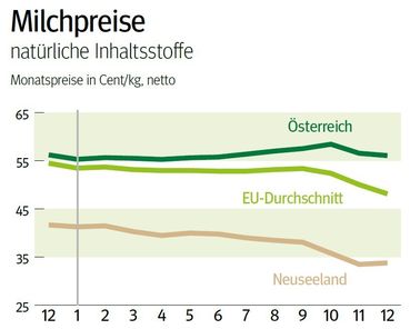 NÖ: Ausblick auf den Milchmarkt © LK NÖ