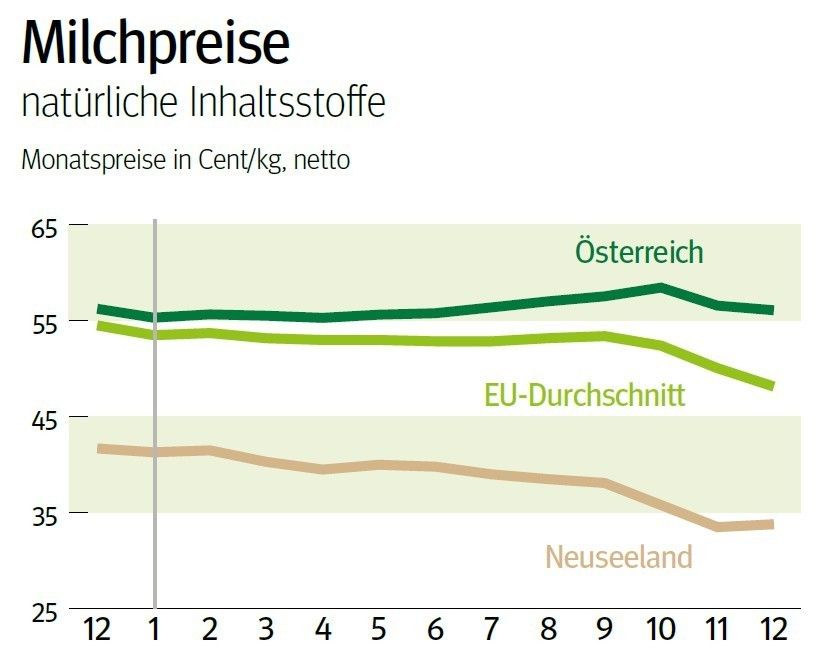 NÖ: Ausblick auf den Milchmarkt © LK NÖ