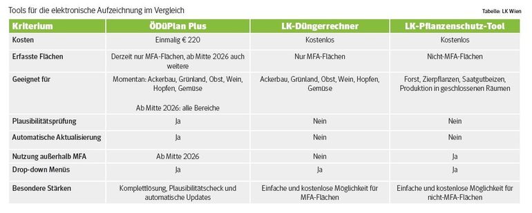 Pflanzenschutz Neue Aufzeichnungspflichten.jpg © LK Wien