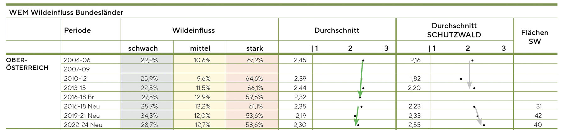 Ergebnis des Wildeinflussmonitoring in Österreich und seine Veränderung zur letzten Erhebung.jpg © www.wildeinflussmonitoring.at