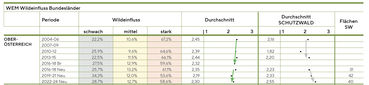 Ergebnis des Wildeinflussmonitoring in Österreich und seine Veränderung zur letzten Erhebung.jpg © www.wildeinflussmonitoring.at