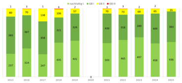 Ergebnisse der Begehungen der Vergleichs- und Weiserflächen.png © Land OÖ