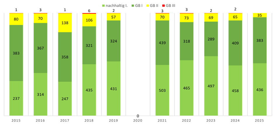 Ergebnisse der Begehungen der Vergleichs- und Weiserflächen.png © Land OÖ