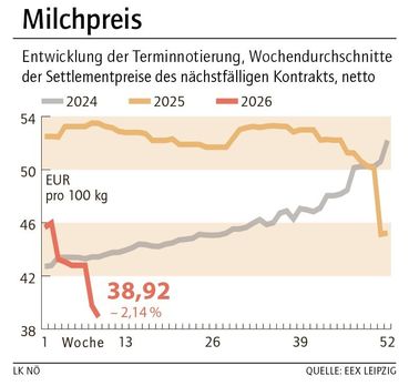 Grafik Milchpreis 10_2026.jpg © LK NÖ