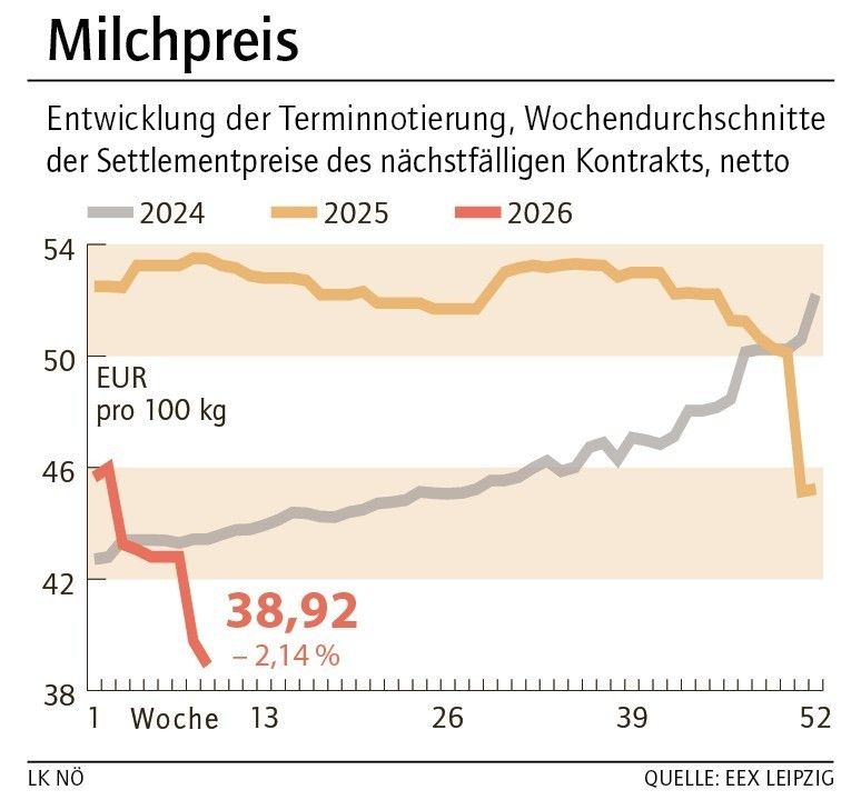 Grafik Milchpreis 10_2026.jpg © LK NÖ
