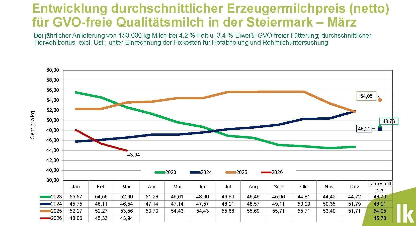 03_Grafik Erzeugermilchpreis_März_20260303.jpg © Archiv