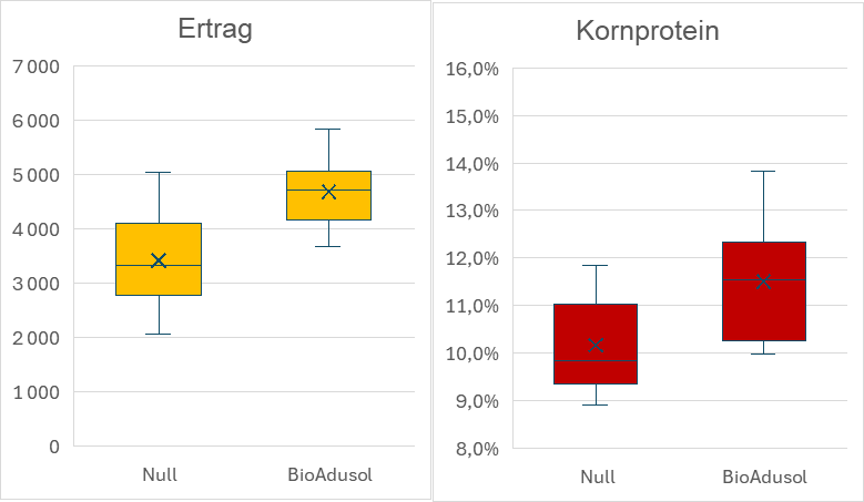 BioNet-Praxisversuchen.png © LK Niederösterreich
