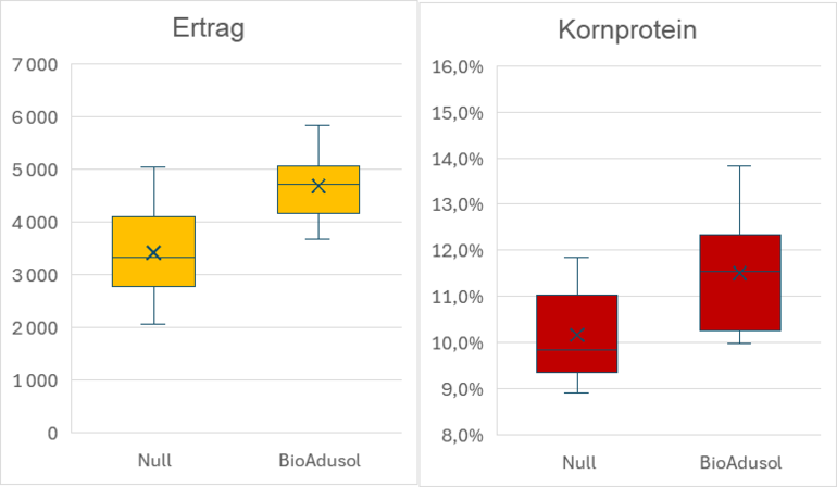 BioNet-Praxisversuchen.png © LK Niederösterreich
