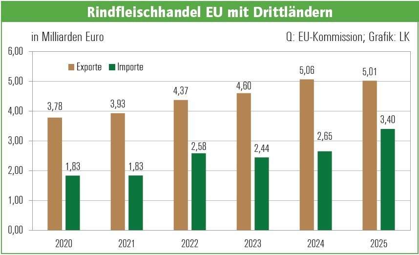 Rindfleischhandel EU mit Drittländern.jpg © Archiv