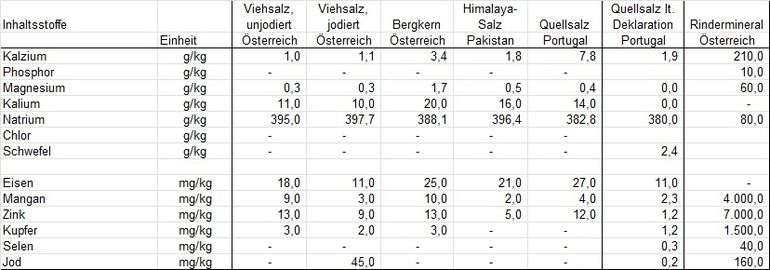 Tabelle 1 - Inhaltsstoffe verschiedener Salzarten.jpg © LK OÖ/Tiefenthaller
