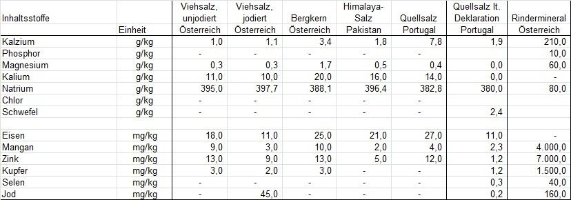 Tabelle 1 - Inhaltsstoffe verschiedener Salzarten.jpg © LK OÖ/Tiefenthaller