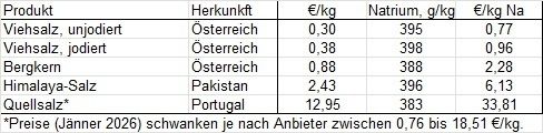 Tabelle 2 - Kosten verschiedener Salzherkünfte.jpg © LK OÖ/Tiefenthaller, eigene Erhebungen