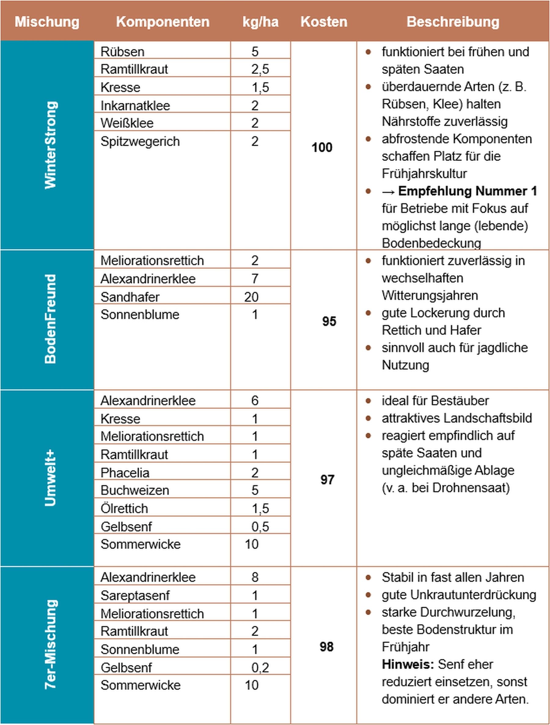 Tabelle_stabilsten Mischungen – bewährt in sieben Jahren.jpg © BWSB/Falkensteiner