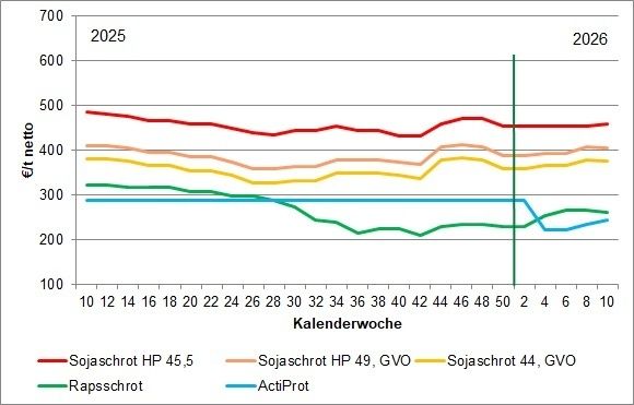 Eiweißfuttermittelpreis KW 11 2026.jpg © LK OÖ/Tiefenthaller