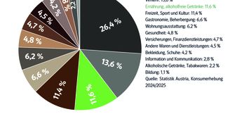 Grafik © Statistik Austria, Konsumerhebung 2024/2025