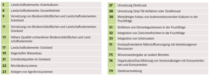 Welche der 84 Maßnahmenbündel werden auf den Betrieben umgesetzt.png © BauernJournal