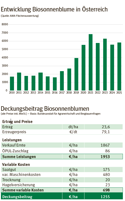 sonnenblume.png © LK Kärnten