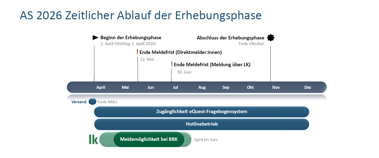 Agrarstrukturerhebung 2026: Zeitlicher Ablauf der Erhebungsphase.png © Henn/LKÖ