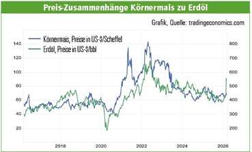 Preis Zusammenhänge Körnermais Erdöl.jpg © Archiv