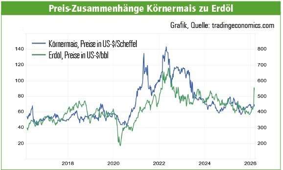 Preis Zusammenhänge Körnermais Erdöl.jpg © Archiv