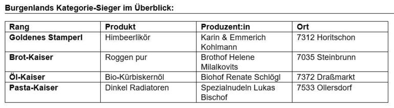 Kategoriesieger Prämierung Wieselburg 2026_kaiser.jpg © Archiv