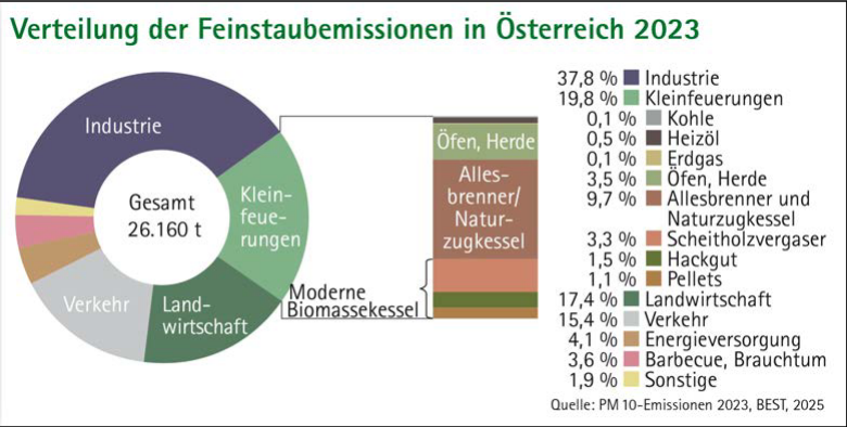 Verteilung der Feinsteaubemissionen in Ö 2023.png © ÖBMV