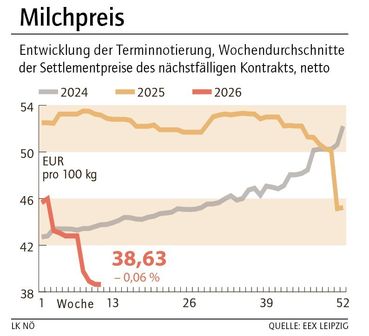 Grafik Milchpreis 12_2026.jpg © LK NÖ