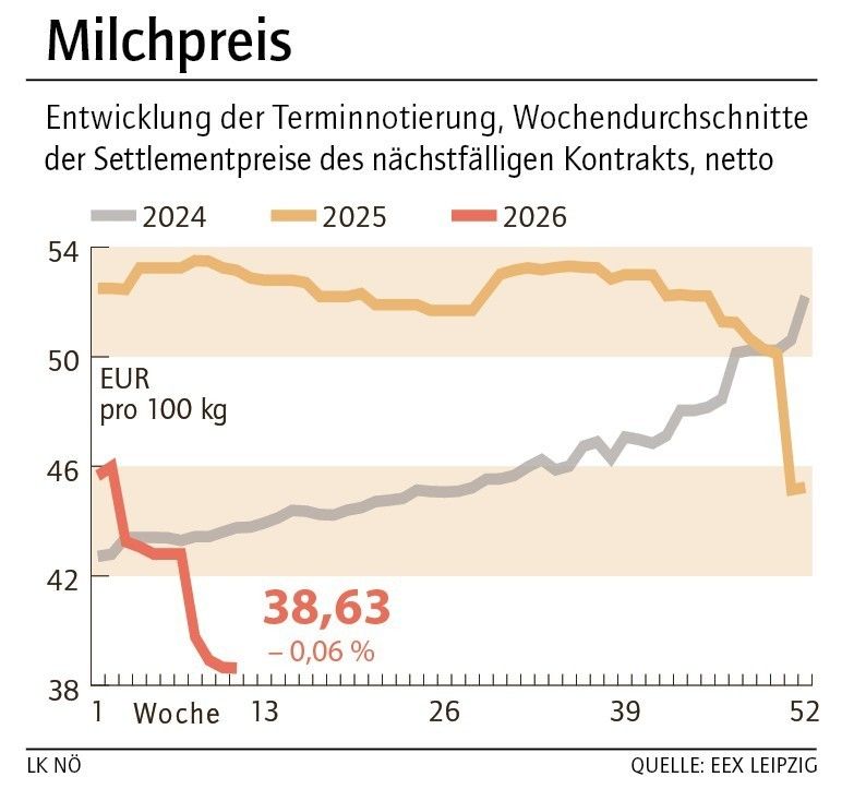 Grafik Milchpreis 12_2026.jpg © LK NÖ