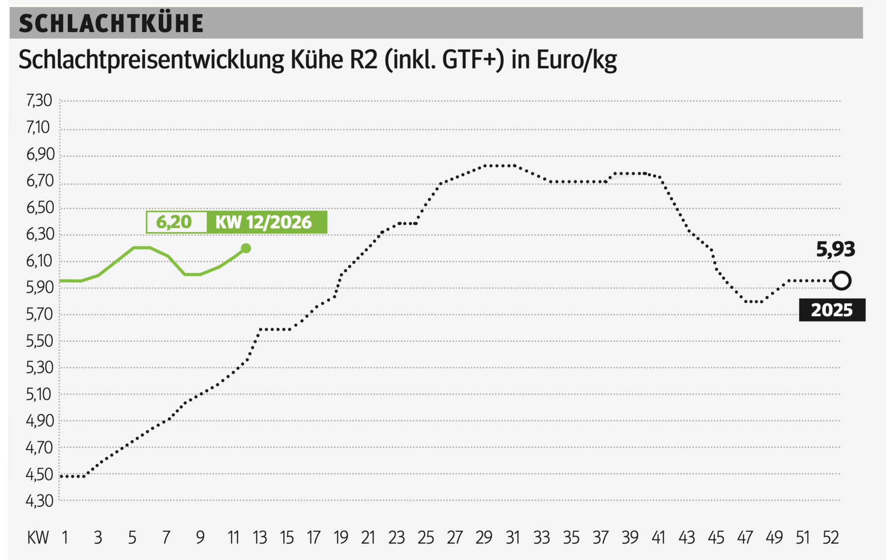 Schlachtkuhgrafik KW 12.png © Grafik RZV