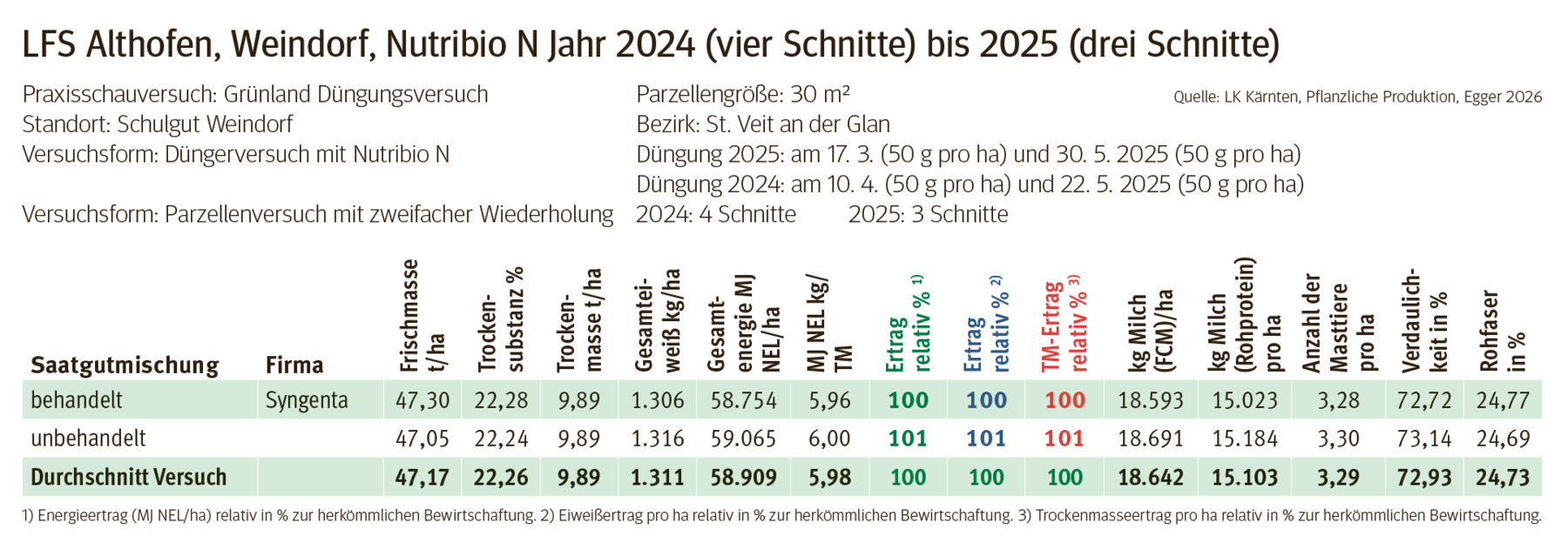 Bodenuntersuchung2 - Kopie.png © Quelle: LK Kärnten, Pflanzliche Produktion, Egger 2026
