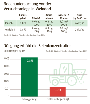Bodenuntersuchung - Kopie.png © Quelle: LK Kärnten, Pflanzliche Produktion, Egger