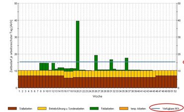 Grafik 2 Arbeitsplanung mit Berücksichtigung der Arbeitspitzen.jpg © Quelle: BLT Wieselburg