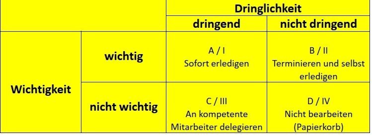 Grafik 3 Eisenhower Prinzip.jpg © Archiv