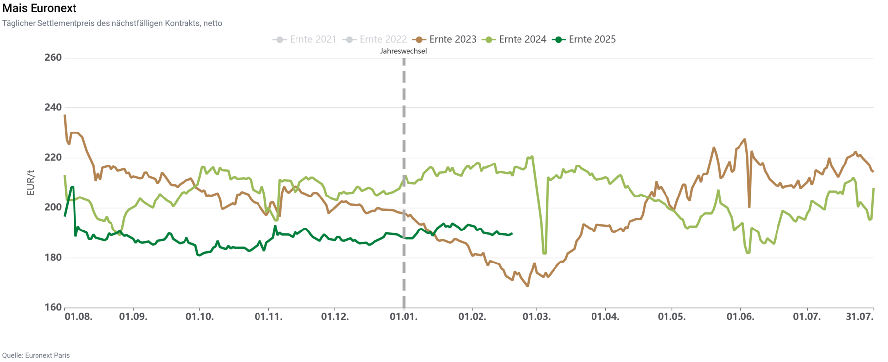 mais-euronext-chart.png © Quelle: Euronext Paris